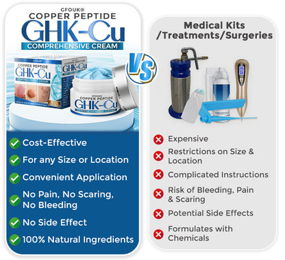 GFOUK® GHK-Cu Copper Peptide Comprehensive Cream